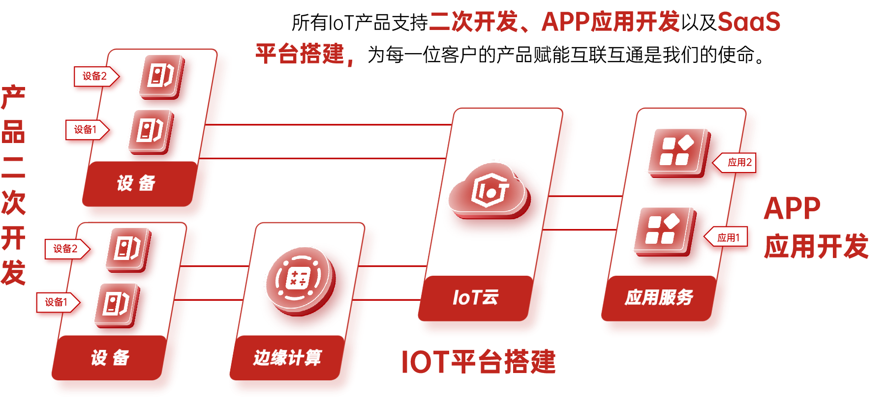 IOT云平台搭建